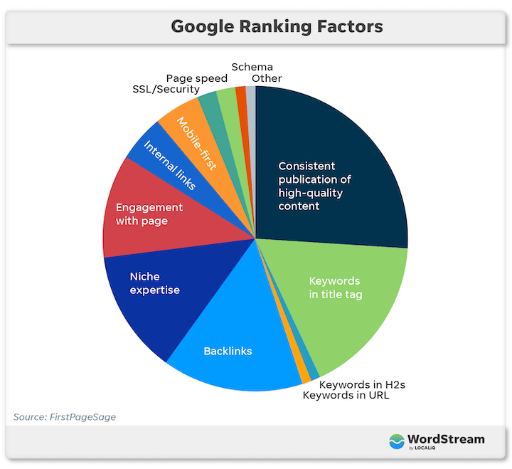 Google-Rankingfaktoren